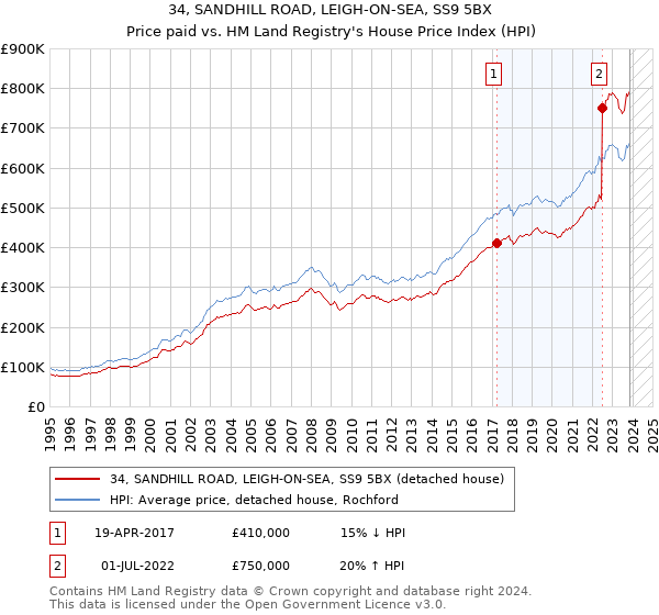 34, SANDHILL ROAD, LEIGH-ON-SEA, SS9 5BX: Price paid vs HM Land Registry's House Price Index