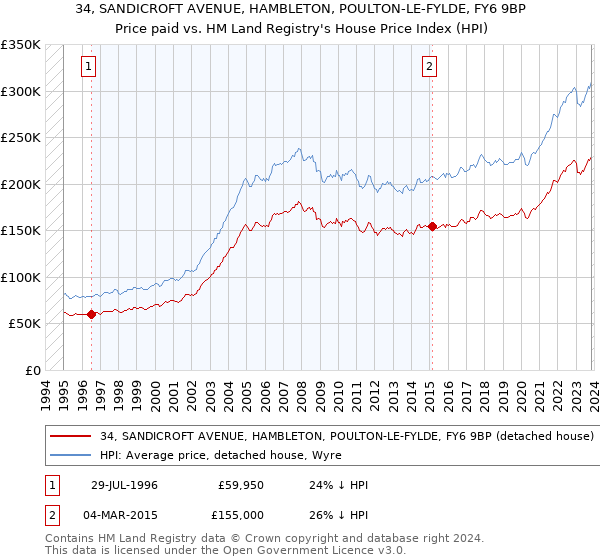 34, SANDICROFT AVENUE, HAMBLETON, POULTON-LE-FYLDE, FY6 9BP: Price paid vs HM Land Registry's House Price Index