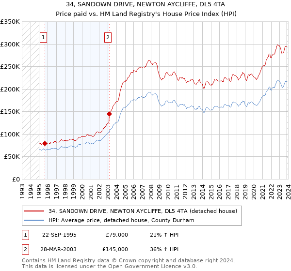 34, SANDOWN DRIVE, NEWTON AYCLIFFE, DL5 4TA: Price paid vs HM Land Registry's House Price Index