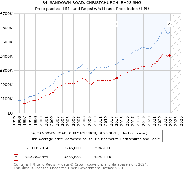 34, SANDOWN ROAD, CHRISTCHURCH, BH23 3HG: Price paid vs HM Land Registry's House Price Index