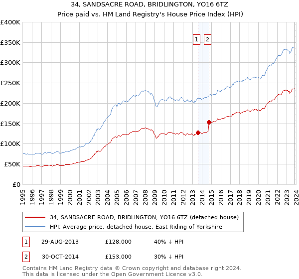 34, SANDSACRE ROAD, BRIDLINGTON, YO16 6TZ: Price paid vs HM Land Registry's House Price Index