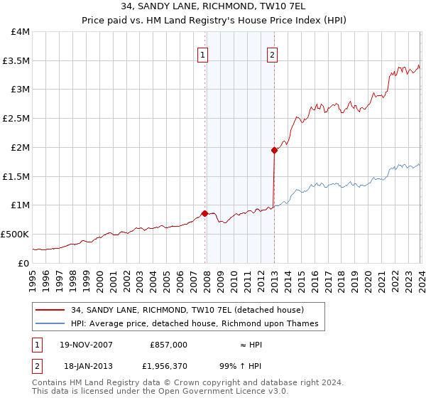 34, SANDY LANE, RICHMOND, TW10 7EL: Price paid vs HM Land Registry's House Price Index