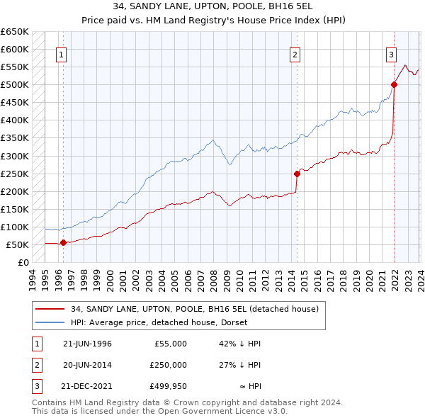 34, SANDY LANE, UPTON, POOLE, BH16 5EL: Price paid vs HM Land Registry's House Price Index