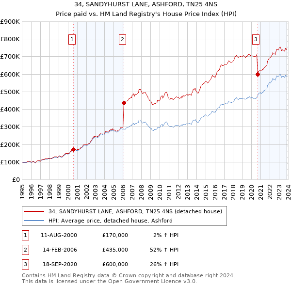 34, SANDYHURST LANE, ASHFORD, TN25 4NS: Price paid vs HM Land Registry's House Price Index