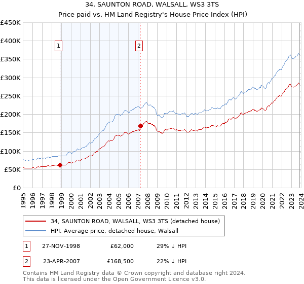 34, SAUNTON ROAD, WALSALL, WS3 3TS: Price paid vs HM Land Registry's House Price Index