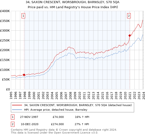 34, SAXON CRESCENT, WORSBROUGH, BARNSLEY, S70 5QA: Price paid vs HM Land Registry's House Price Index