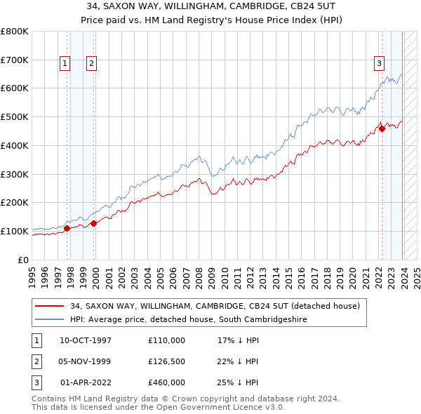 34, SAXON WAY, WILLINGHAM, CAMBRIDGE, CB24 5UT: Price paid vs HM Land Registry's House Price Index