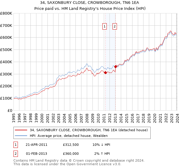 34, SAXONBURY CLOSE, CROWBOROUGH, TN6 1EA: Price paid vs HM Land Registry's House Price Index