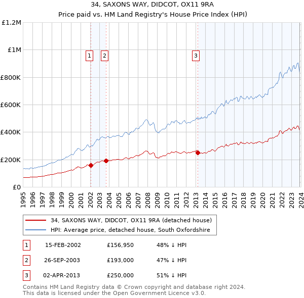 34, SAXONS WAY, DIDCOT, OX11 9RA: Price paid vs HM Land Registry's House Price Index