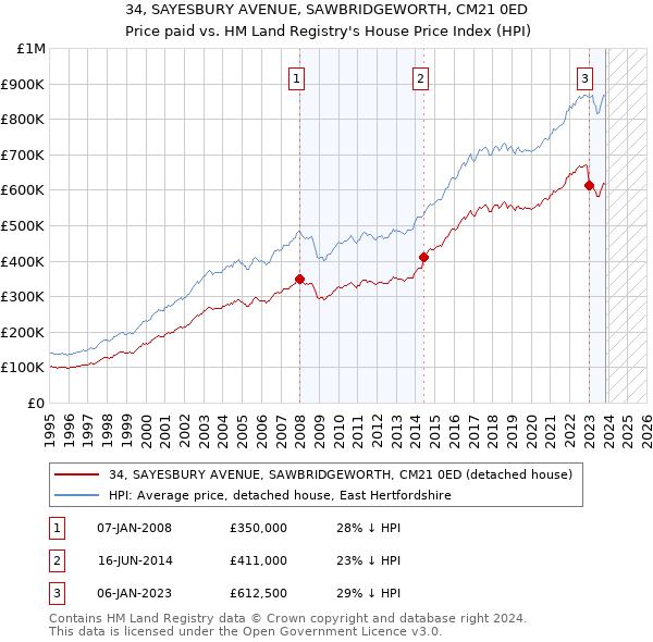 34, SAYESBURY AVENUE, SAWBRIDGEWORTH, CM21 0ED: Price paid vs HM Land Registry's House Price Index