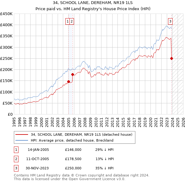 34, SCHOOL LANE, DEREHAM, NR19 1LS: Price paid vs HM Land Registry's House Price Index