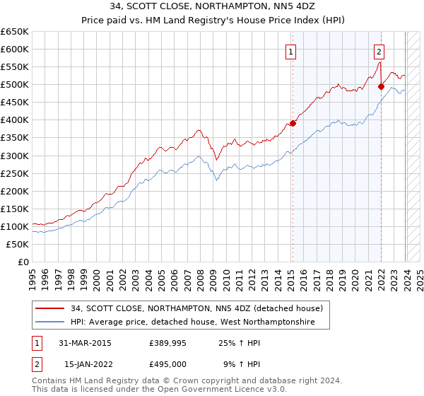 34, SCOTT CLOSE, NORTHAMPTON, NN5 4DZ: Price paid vs HM Land Registry's House Price Index