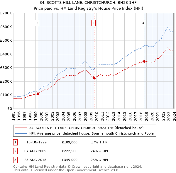 34, SCOTTS HILL LANE, CHRISTCHURCH, BH23 1HF: Price paid vs HM Land Registry's House Price Index