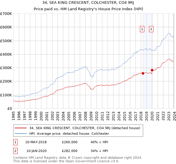 34, SEA KING CRESCENT, COLCHESTER, CO4 9RJ: Price paid vs HM Land Registry's House Price Index