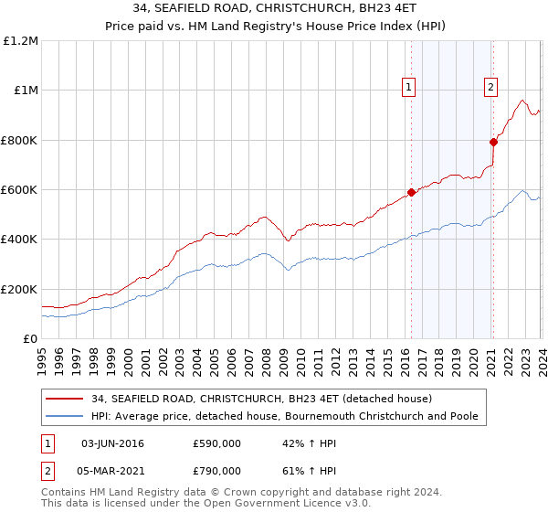 34, SEAFIELD ROAD, CHRISTCHURCH, BH23 4ET: Price paid vs HM Land Registry's House Price Index