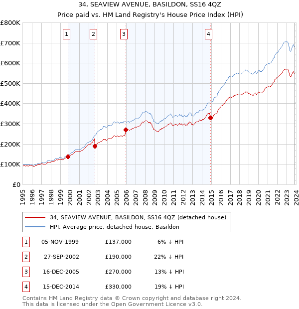 34, SEAVIEW AVENUE, BASILDON, SS16 4QZ: Price paid vs HM Land Registry's House Price Index
