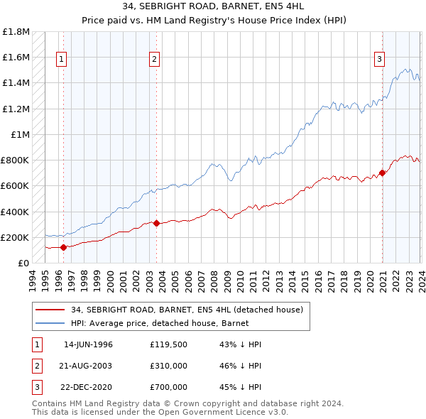 34, SEBRIGHT ROAD, BARNET, EN5 4HL: Price paid vs HM Land Registry's House Price Index