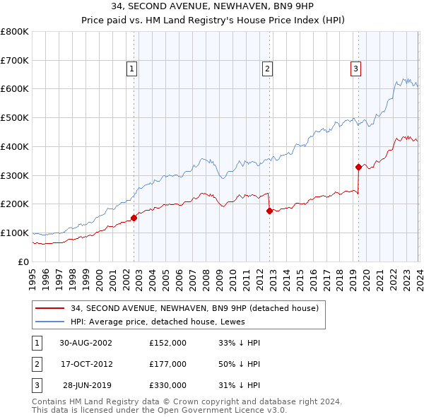 34, SECOND AVENUE, NEWHAVEN, BN9 9HP: Price paid vs HM Land Registry's House Price Index