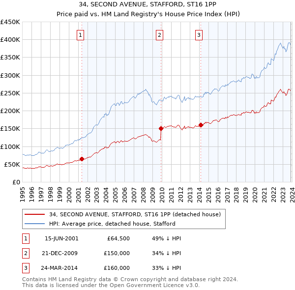 34, SECOND AVENUE, STAFFORD, ST16 1PP: Price paid vs HM Land Registry's House Price Index