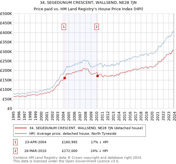 34, SEGEDUNUM CRESCENT, WALLSEND, NE28 7JN: Price paid vs HM Land Registry's House Price Index