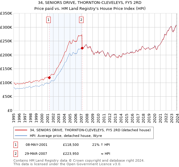 34, SENIORS DRIVE, THORNTON-CLEVELEYS, FY5 2RD: Price paid vs HM Land Registry's House Price Index