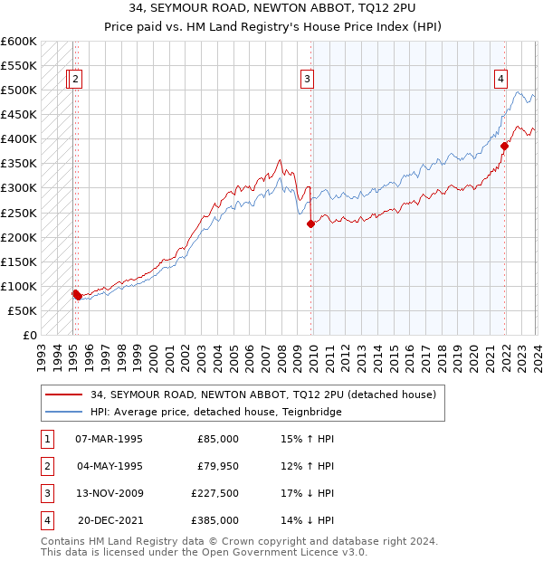34, SEYMOUR ROAD, NEWTON ABBOT, TQ12 2PU: Price paid vs HM Land Registry's House Price Index
