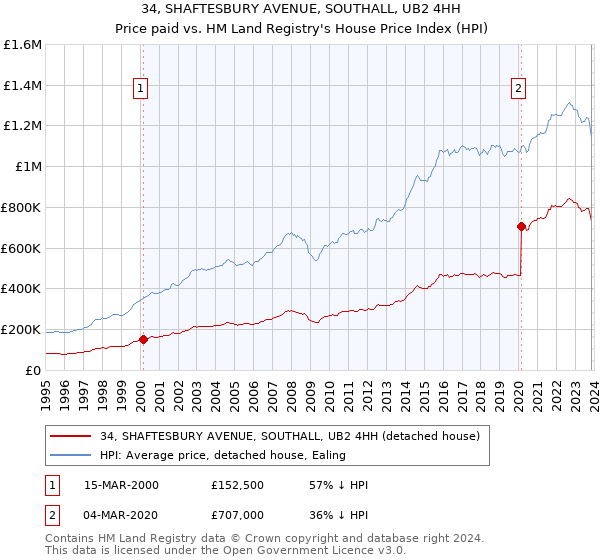 34, SHAFTESBURY AVENUE, SOUTHALL, UB2 4HH: Price paid vs HM Land Registry's House Price Index
