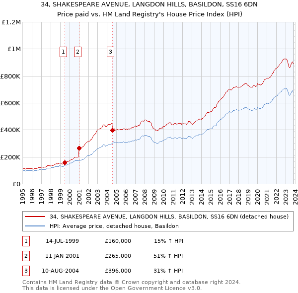34, SHAKESPEARE AVENUE, LANGDON HILLS, BASILDON, SS16 6DN: Price paid vs HM Land Registry's House Price Index