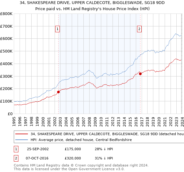 34, SHAKESPEARE DRIVE, UPPER CALDECOTE, BIGGLESWADE, SG18 9DD: Price paid vs HM Land Registry's House Price Index