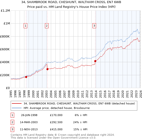 34, SHAMBROOK ROAD, CHESHUNT, WALTHAM CROSS, EN7 6WB: Price paid vs HM Land Registry's House Price Index