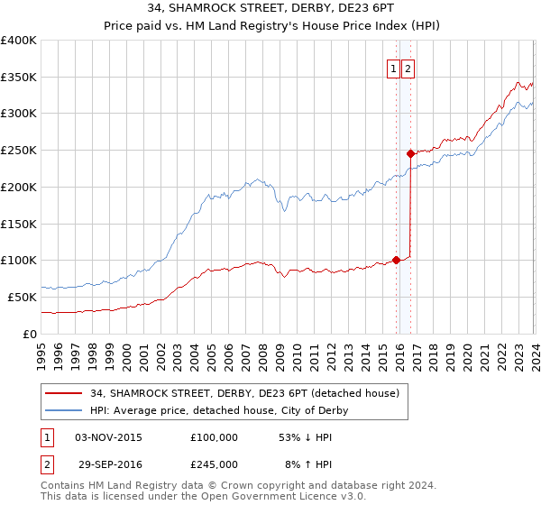 34, SHAMROCK STREET, DERBY, DE23 6PT: Price paid vs HM Land Registry's House Price Index