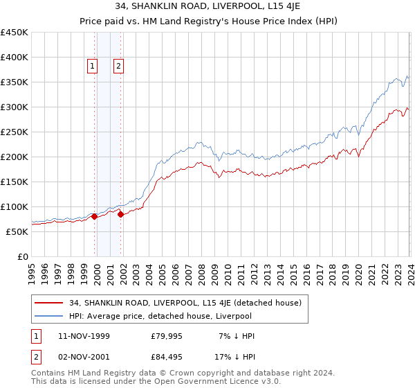 34, SHANKLIN ROAD, LIVERPOOL, L15 4JE: Price paid vs HM Land Registry's House Price Index