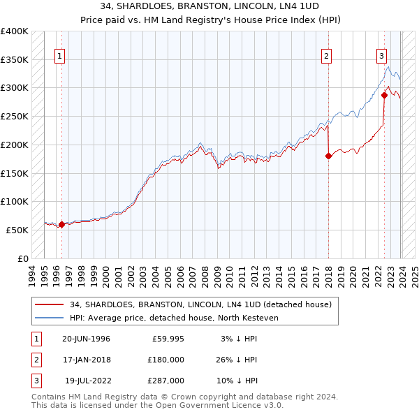 34, SHARDLOES, BRANSTON, LINCOLN, LN4 1UD: Price paid vs HM Land Registry's House Price Index