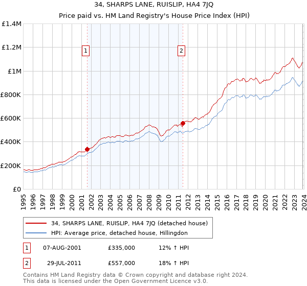 34, SHARPS LANE, RUISLIP, HA4 7JQ: Price paid vs HM Land Registry's House Price Index