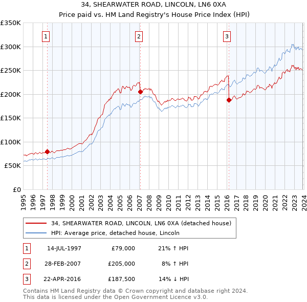 34, SHEARWATER ROAD, LINCOLN, LN6 0XA: Price paid vs HM Land Registry's House Price Index