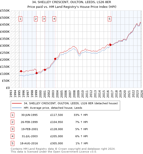 34, SHELLEY CRESCENT, OULTON, LEEDS, LS26 8ER: Price paid vs HM Land Registry's House Price Index