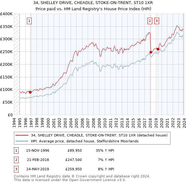 34, SHELLEY DRIVE, CHEADLE, STOKE-ON-TRENT, ST10 1XR: Price paid vs HM Land Registry's House Price Index