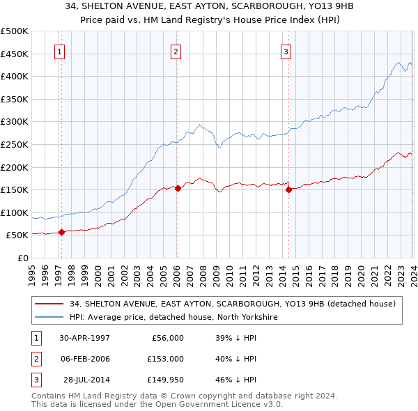 34, SHELTON AVENUE, EAST AYTON, SCARBOROUGH, YO13 9HB: Price paid vs HM Land Registry's House Price Index