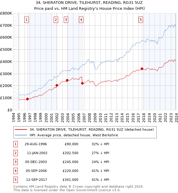 34, SHERATON DRIVE, TILEHURST, READING, RG31 5UZ: Price paid vs HM Land Registry's House Price Index