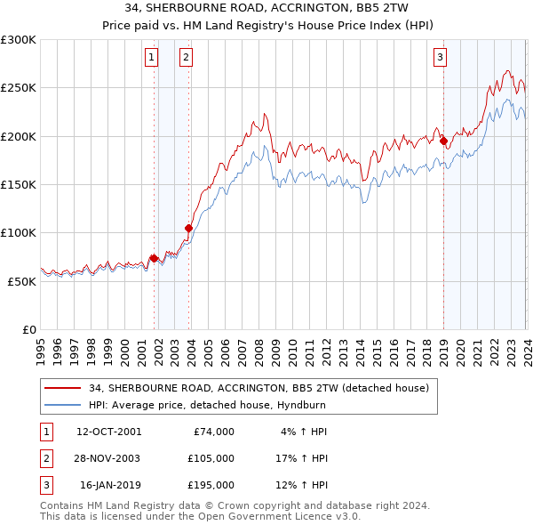 34, SHERBOURNE ROAD, ACCRINGTON, BB5 2TW: Price paid vs HM Land Registry's House Price Index