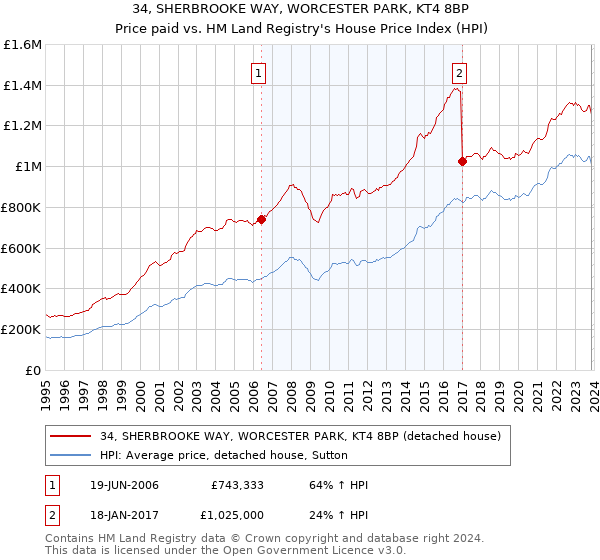 34, SHERBROOKE WAY, WORCESTER PARK, KT4 8BP: Price paid vs HM Land Registry's House Price Index