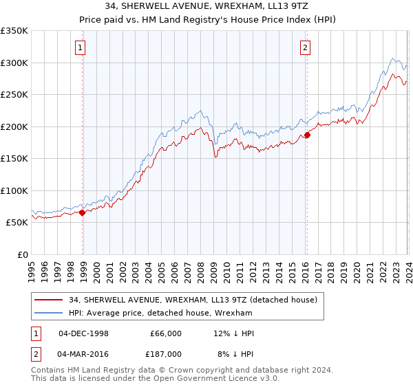 34, SHERWELL AVENUE, WREXHAM, LL13 9TZ: Price paid vs HM Land Registry's House Price Index