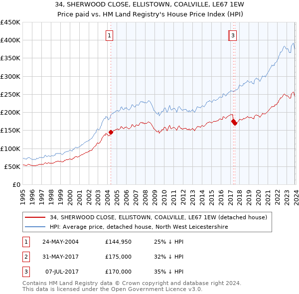 34, SHERWOOD CLOSE, ELLISTOWN, COALVILLE, LE67 1EW: Price paid vs HM Land Registry's House Price Index
