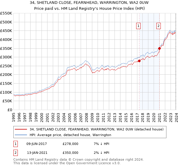 34, SHETLAND CLOSE, FEARNHEAD, WARRINGTON, WA2 0UW: Price paid vs HM Land Registry's House Price Index