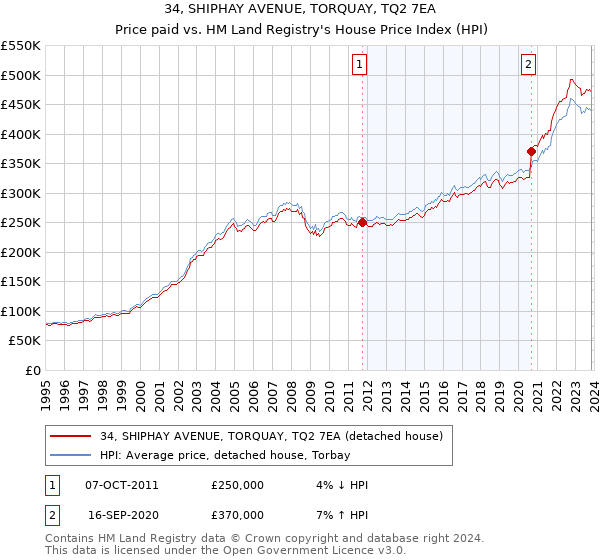 34, SHIPHAY AVENUE, TORQUAY, TQ2 7EA: Price paid vs HM Land Registry's House Price Index