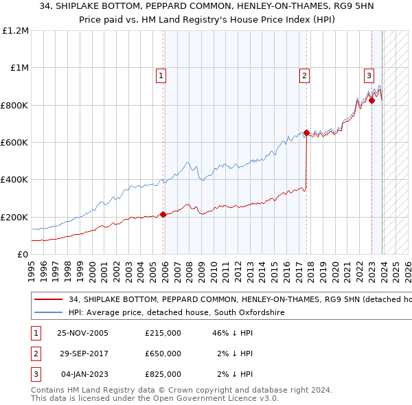 34, SHIPLAKE BOTTOM, PEPPARD COMMON, HENLEY-ON-THAMES, RG9 5HN: Price paid vs HM Land Registry's House Price Index