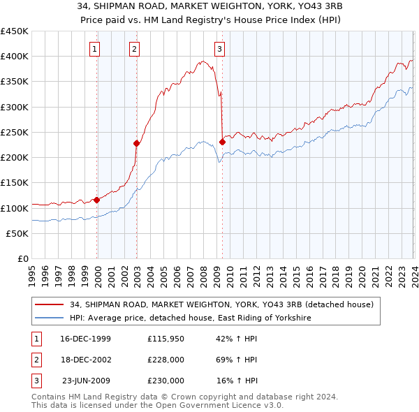 34, SHIPMAN ROAD, MARKET WEIGHTON, YORK, YO43 3RB: Price paid vs HM Land Registry's House Price Index