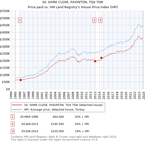 34, SHIRE CLOSE, PAIGNTON, TQ4 7SW: Price paid vs HM Land Registry's House Price Index