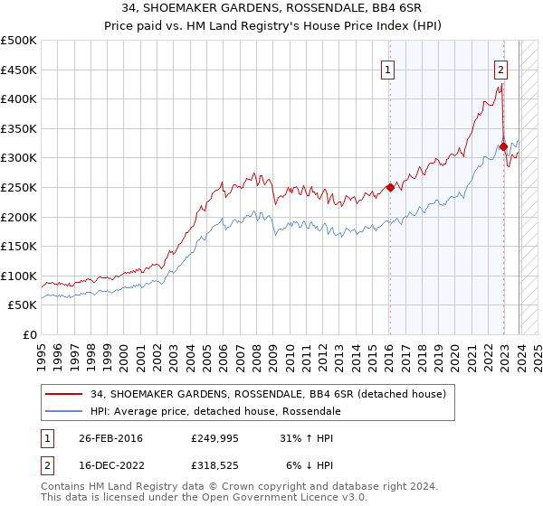34, SHOEMAKER GARDENS, ROSSENDALE, BB4 6SR: Price paid vs HM Land Registry's House Price Index