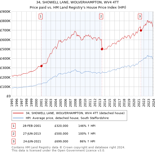 34, SHOWELL LANE, WOLVERHAMPTON, WV4 4TT: Price paid vs HM Land Registry's House Price Index